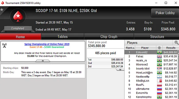 Cássio Kiles, Edison Oliveira & Ghcastilho18 Campeões no SCOOP 2019 102