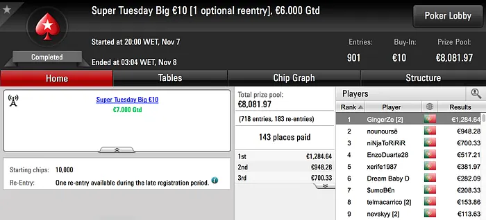 RioGotA Levou o Maior de Oito Prémios de 4 Dígitos da Super Terça-feira 104