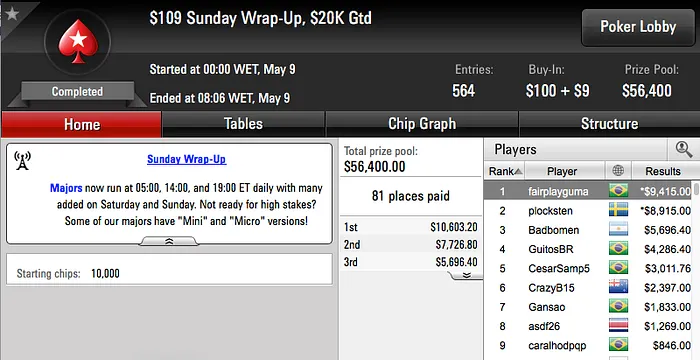 Bernardo Dias 3º no Sunday Grand (k), João Simão 2º no SHR do Partypoker (k) & Mais 113