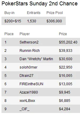 Sunday Briefing: Volpe vence Sunday Million 104