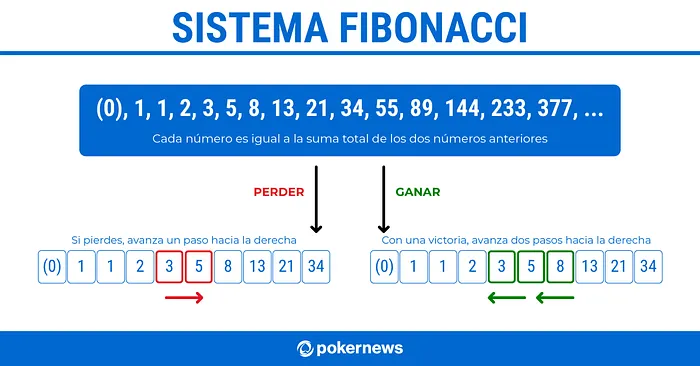 Estrategia Fibonacci
