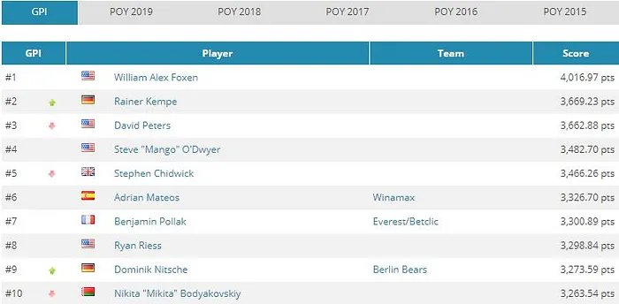 GPI : 12 Français dans l'élite, Benjamin Pollak 7e mondial 102