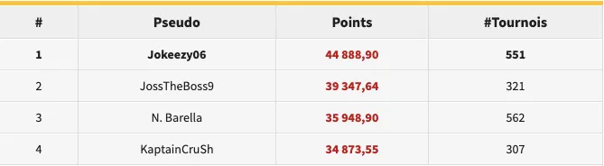 Classement Final Top Shark