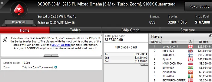 Rafael Moraes 4º no SCOOP #24-High (263K); Felipe Mojave 3º no SCOOP #30-High (44K) 105