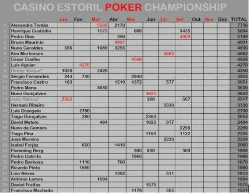 Casino Estoril Poker Championship IX – Quarta-feira 29 Outubro 101