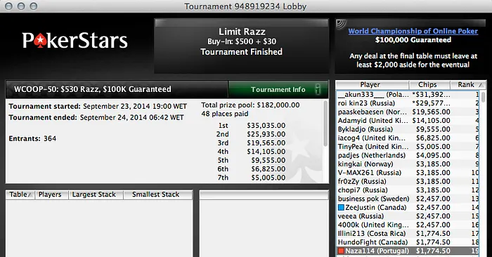 WCOOP: Francesco Conte (k) e João Mathias Foram Quem Mais Forrou na Reta Online 103