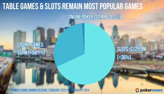 PA Online Gaming Revenue 2023-24 by Product
