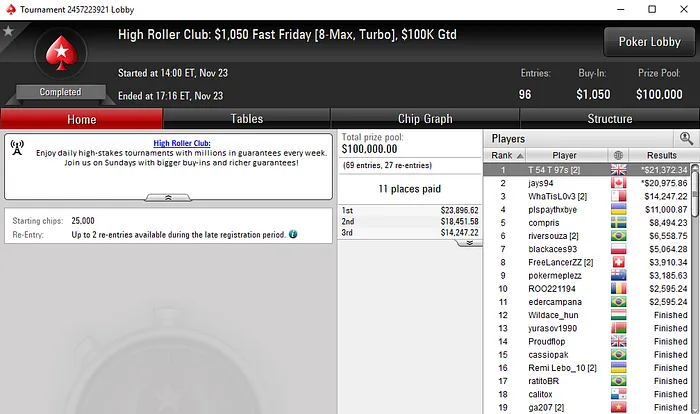 Tomás Paiva Conquista High Roller Club: ,050 Fast Friday (,372) 101