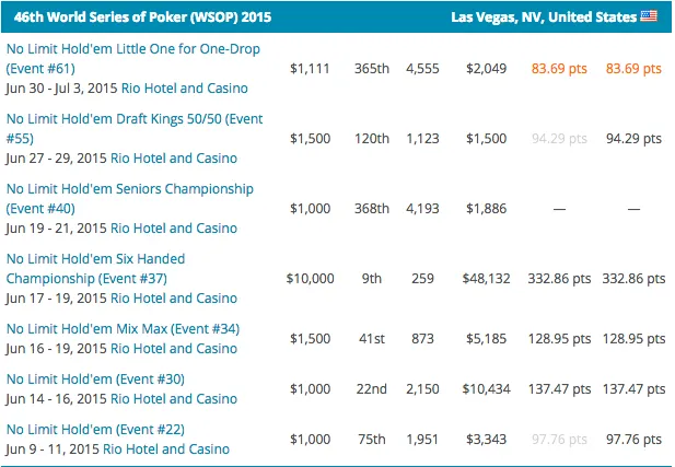 Mike Gorodinsky Lidera POY WSOP 2015; Fernando Brito é o Melhor Luso 101