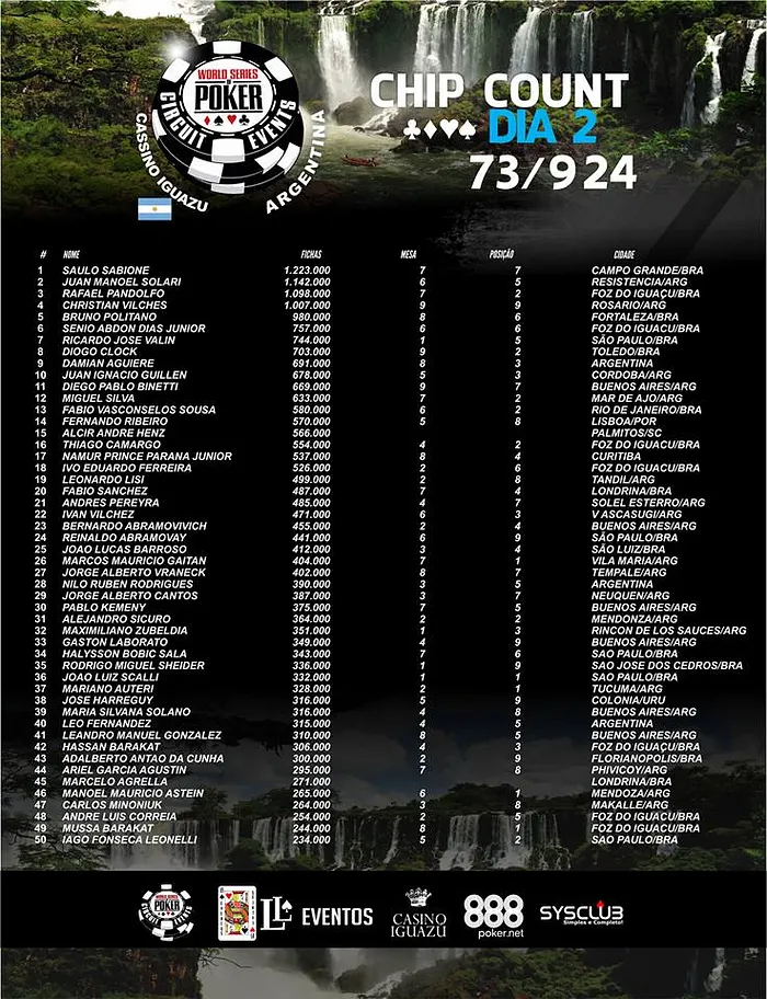 Fernando Ribeiro no Dia 3 do WSOP Circuit Argentina 101