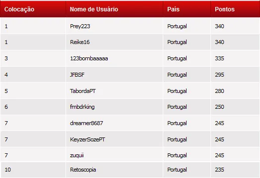 Diogo "Reike16" Miranda Vence Tabela de Lideres do PTCOOP 2017 101