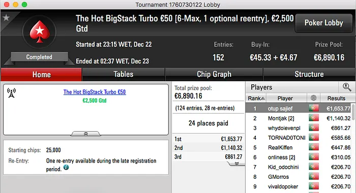 Pedro Feijó Vence The Hot BigStack Turbo, 7º no The Big €100 & Mais 101