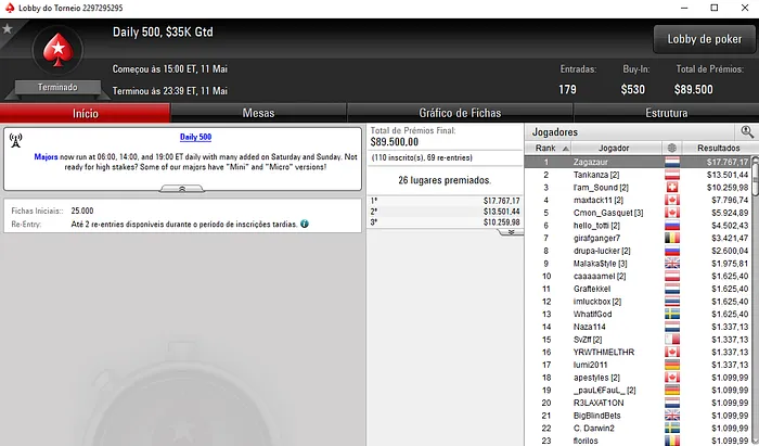 Filipe "Zagazaur" Oliveira Conquista Daily 500 (,767) & Mais 101