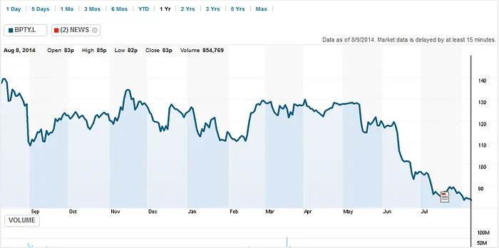 Cours de l'action bwin.party (Reuters)