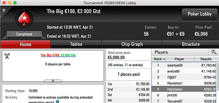 Nuno Mafra 7º no Thursday Thrill; Pedro Marques Atinge 4 FT's 105