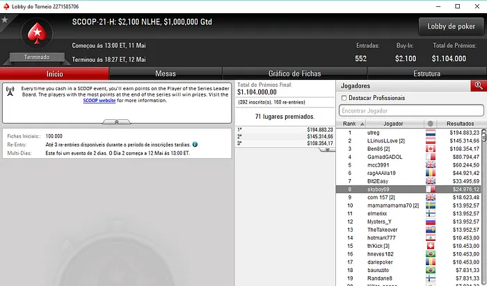 SCOOP: Pedro "skyboy" Oliveira 8º no SCOOP#21-High para ,976 & Mais 101