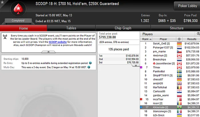 12 Títulos! Ericluccas88 e Theispoker Vencem SCOOP #18 e #20 103