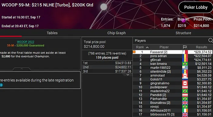 renato ribeiro campeão wcoop 2022