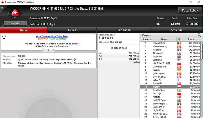 Manuel Ruivo Segundo Classificado no WCOOP #08-High para ,756 102