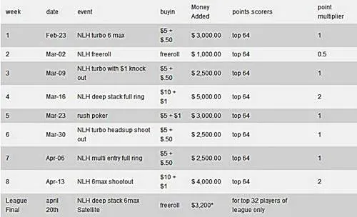 La PokerNews Skills Challenge de 55.000$ en Full Tilt incluye un freeroll de 20.000$ 101