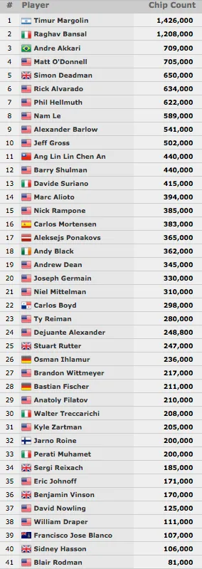 André Akkari Avança 3/41 Rumo ao Dia 3 do Evento #47: ,500 No-Limit Hold'em 101