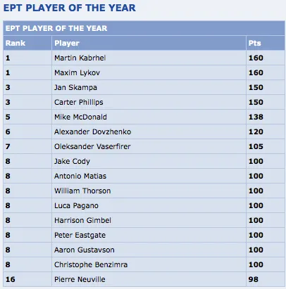 Voltam os PokerStars.com European Poker Tour Awards 101