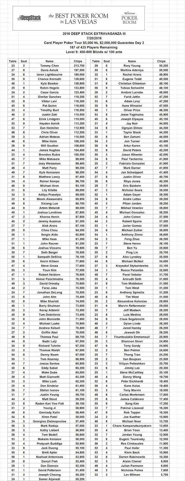 Luis Medina Está no Dia 2 do .000 Card Player Poker Tour Venetian .000.000 GTD 101