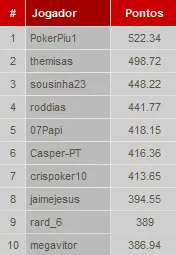 PT Poker Series 2011 - Evento #12 NHLE 6-Max hoje à noite 101