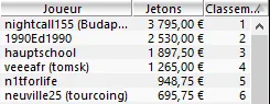 MTT Online : Deux tables finales pour "Neuville25", trois gagnants à plus de 10K€ sur... 104