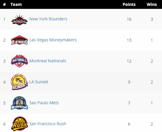 Global Poker League: New York Rounders e Hong Kong Stars Lideram Conferências após 1ª... 101