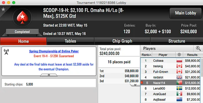SCOOP 2015: RuiNF 2º no Evento #16 High (k); Naza 5º no #19 High e Nicoji 6º no #16... 103
