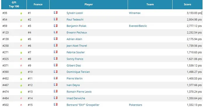 Global Poker Index : Steve O'Dwyer s'arrête à 22 semaines, Fedor Holz nouveau roi du poker... 101