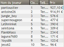 MTT Online : Les Français au foot, les Européens grindent 107