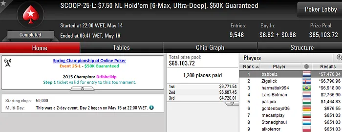 Rafael Moraes 4º no SCOOP #24-High (263K); Felipe Mojave 3º no SCOOP #30-High (44K) 104