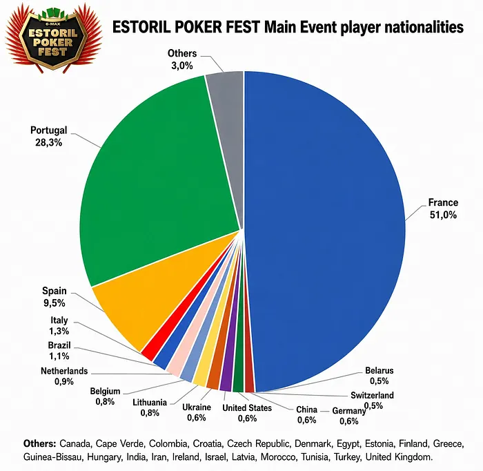 Nacionalidades Estoril Poker Fest
