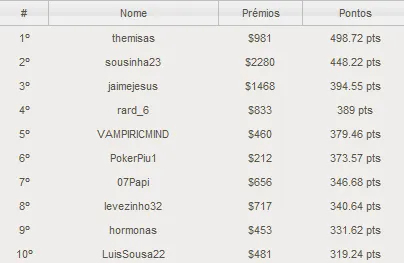 PT Poker Series 2011 - Evento #7 hoje Às 20:30 na PokerStars 101