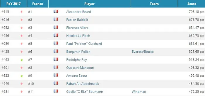 Global Poker Index : Romain Lewis entre dans le Top 300, 9 Français dans l'élite 103