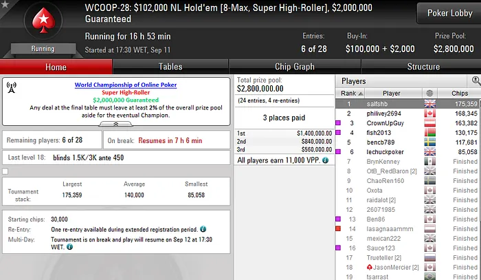 Salman "salfshb" Behbehani Lidera Super High Roller do WCOOP 101