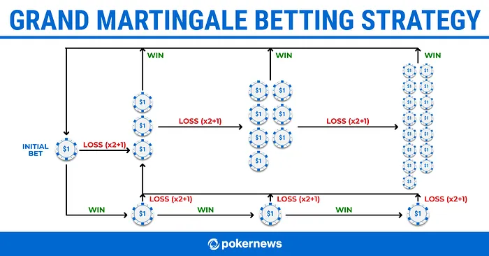 Grand Martingale Roulette Strategy