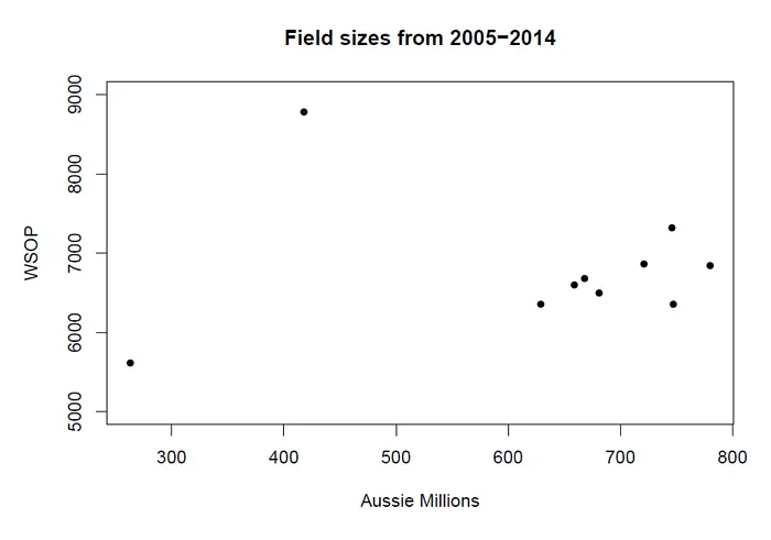 A Brief Statistical Analysis for Prediction of the 2015 WSOP Main Event Field Size 101