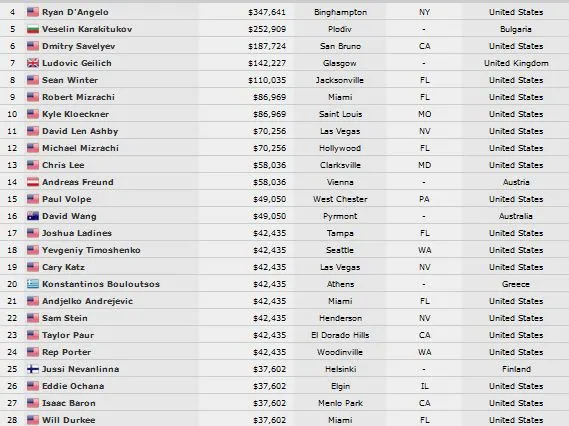 Jens Kyllonen, Tommy Le et Dan Smith reviendront pour le bracelet du PLO à 25.000$ 101