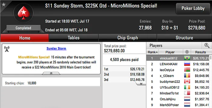 Gustavo Kamei é Bronze no Sunday Million (.563) & Mais 102
