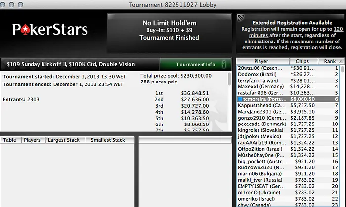 Veio Quase Todo, Lusos Brilharam no Pano Digital:David "Esmone" Abreu Foi Quem Mais Facturou 105