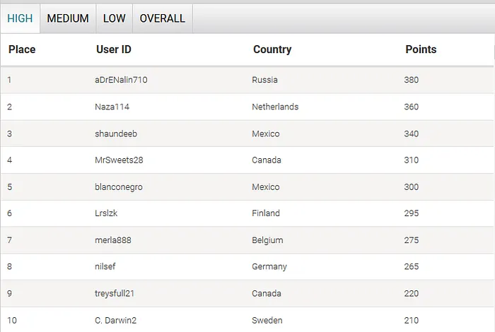 João "Naza114" Vieira 2º na Tabela de Líderes High do WCOOP e 7º na Geral 101