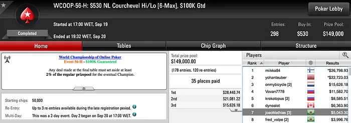 Dia Morno para os Brasileiros no WCOOP 102