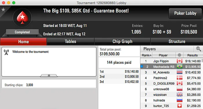 Luiz “justholdplz” Duarte Foi Vice no Super Tuesday (,680) & Mais 103