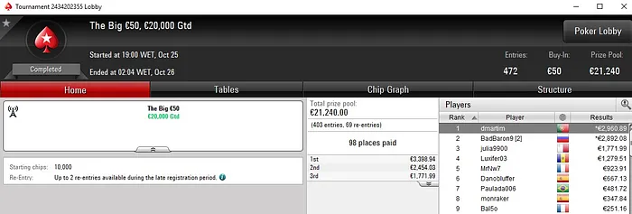 João Barbosa foi o maior vencedor desta Super Thursday (€7.321) 103