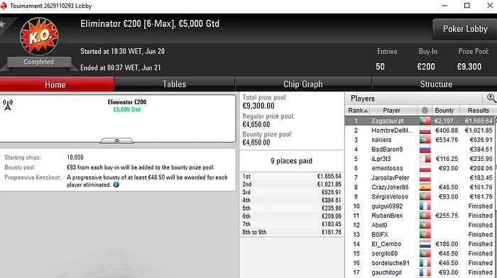 Filipe "Zagazaur.pt" Oliveira Vence Eliminator €200 e Encaixa €3.862 101