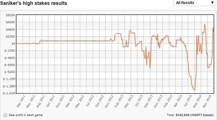Bilan HighStakes Novembre : le mois à un million de SanIker 101