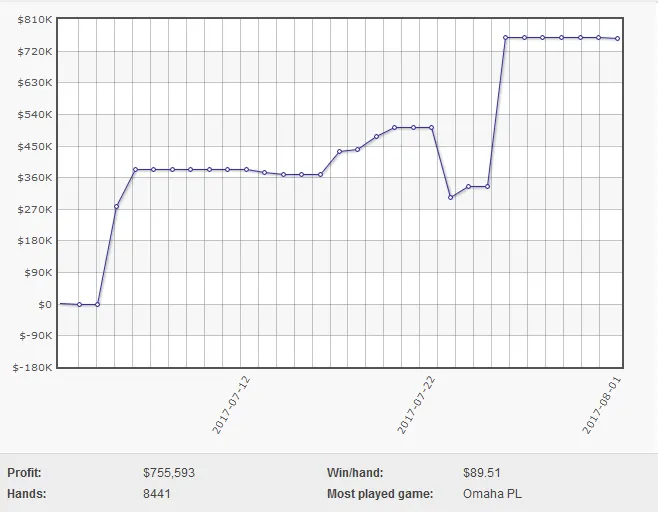 Gráfico de BERRI SWETT em Julho